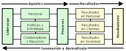 MÓDELO EFQM DE EXCELENCIA